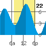 Redwood Creek tide chart for Wednesday, October 22, 2025