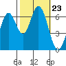 Redwood Creek tide chart for Thursday, October 23, 2025