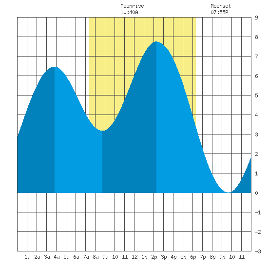 Redwood Creek tide chart for Friday, October 24, 2025