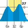 Redwood Creek tide chart for Monday, October 27, 2025