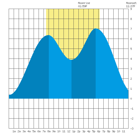 Redwood Creek tide chart for Tuesday, October 28, 2025