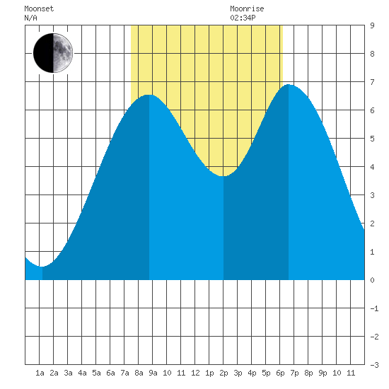Redwood Creek tide chart for Wednesday, October 29, 2025