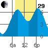 Redwood Creek tide chart for Wednesday, October 29, 2025