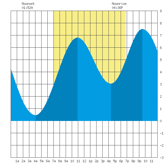 Redwood Creek tide chart for Thursday, October 2, 2025