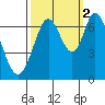 Redwood Creek tide chart for Thursday, October 2, 2025