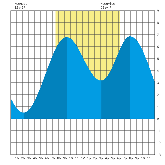 Redwood Creek tide chart for Thursday, October 30, 2025