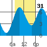 Redwood Creek tide chart for Friday, October 31, 2025