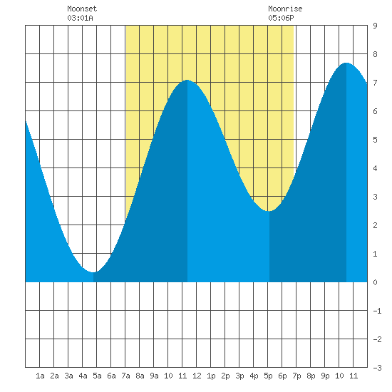 Redwood Creek tide chart for Friday, October 3, 2025