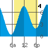 Redwood Creek tide chart for Saturday, October 4, 2025