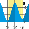 Redwood Creek tide chart for Sunday, October 5, 2025