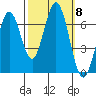 Redwood Creek tide chart for Wednesday, October 8, 2025