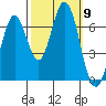 Redwood Creek tide chart for Thursday, October 9, 2025