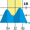 Redwood Creek tide chart for Monday, November 10, 2025