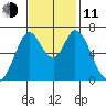 Redwood Creek tide chart for Tuesday, November 11, 2025
