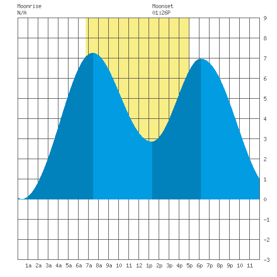 Redwood Creek tide chart for Wednesday, November 12, 2025