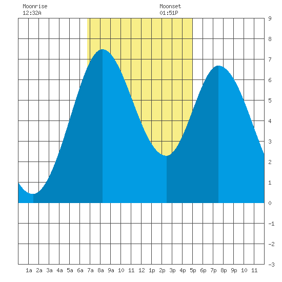 Redwood Creek tide chart for Thursday, November 13, 2025