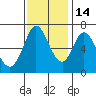Redwood Creek tide chart for Friday, November 14, 2025