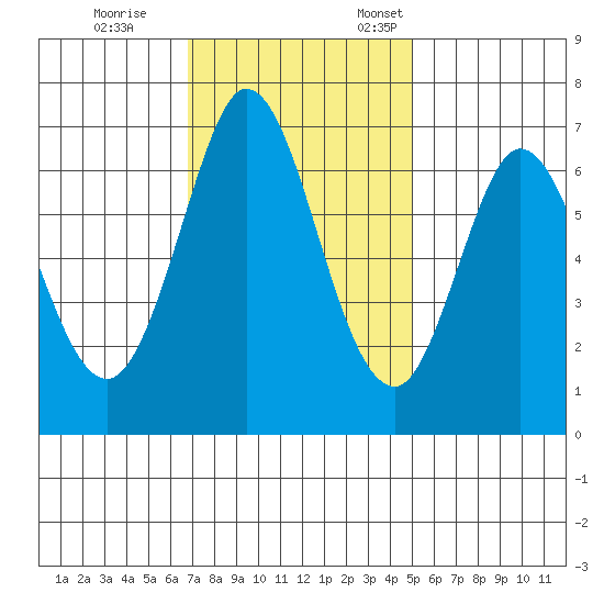 Redwood Creek tide chart for Saturday, November 15, 2025