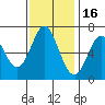 Redwood Creek tide chart for Sunday, November 16, 2025