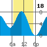 Redwood Creek tide chart for Tuesday, November 18, 2025