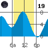 Redwood Creek tide chart for Wednesday, November 19, 2025
