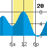 Redwood Creek tide chart for Thursday, November 20, 2025