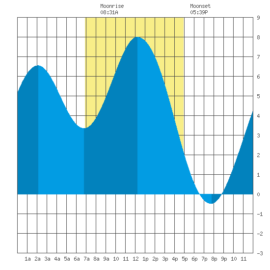 Redwood Creek tide chart for Friday, November 21, 2025