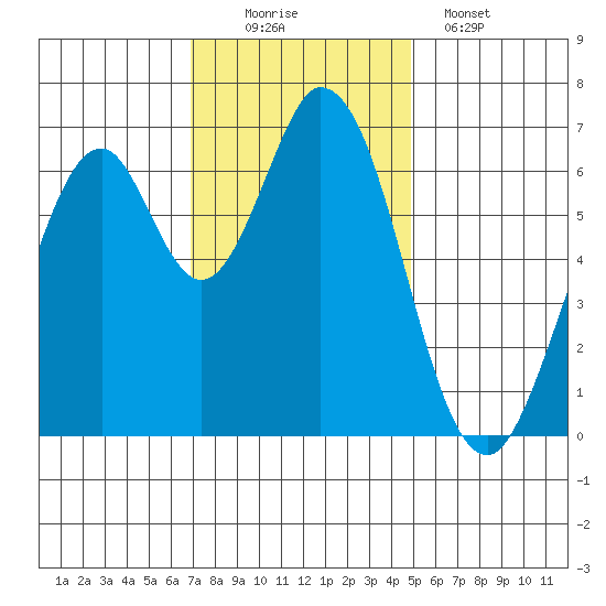Redwood Creek tide chart for Saturday, November 22, 2025