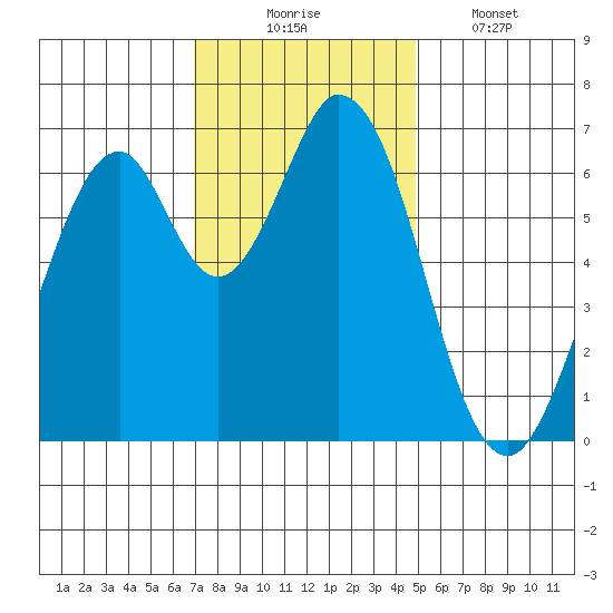Redwood Creek tide chart for Sunday, November 23, 2025