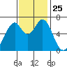 Redwood Creek tide chart for Tuesday, November 25, 2025