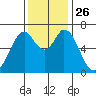 Redwood Creek tide chart for Wednesday, November 26, 2025