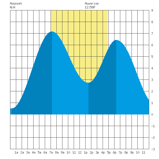 Redwood Creek tide chart for Friday, November 28, 2025