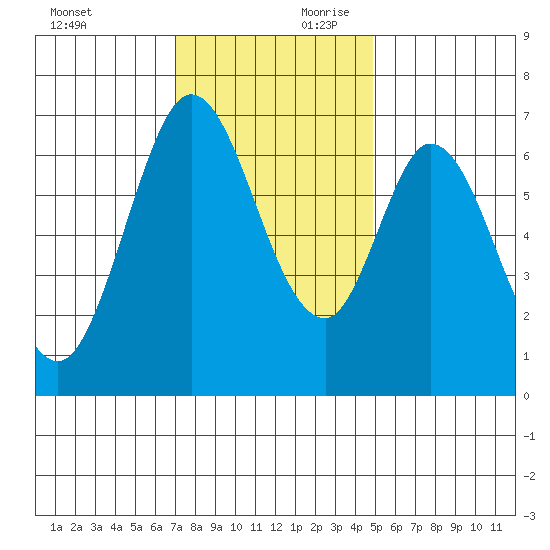 Redwood Creek tide chart for Saturday, November 29, 2025
