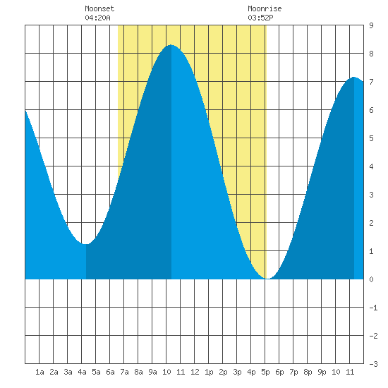 Redwood Creek tide chart for Monday, November 3, 2025