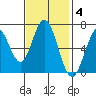 Redwood Creek tide chart for Tuesday, November 4, 2025