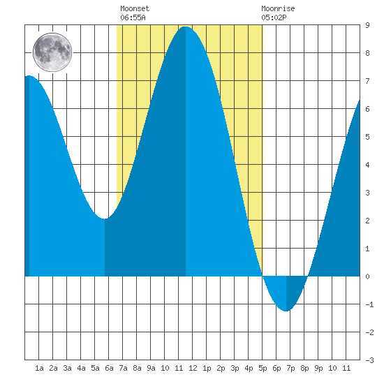 Redwood Creek tide chart for Wednesday, November 5, 2025