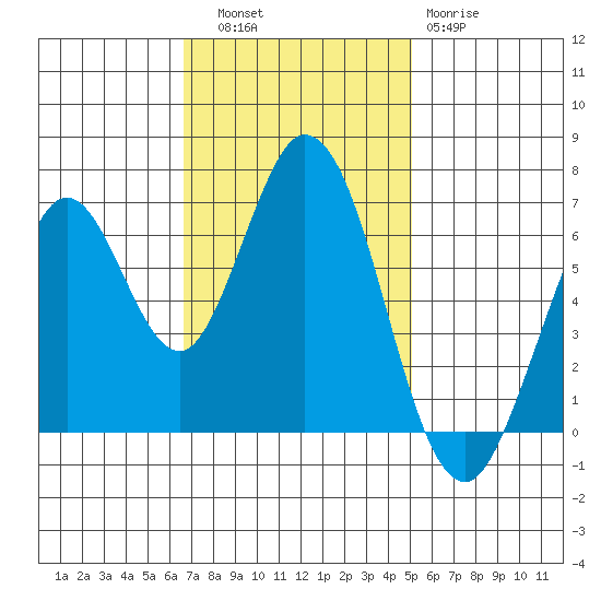 Redwood Creek tide chart for Thursday, November 6, 2025