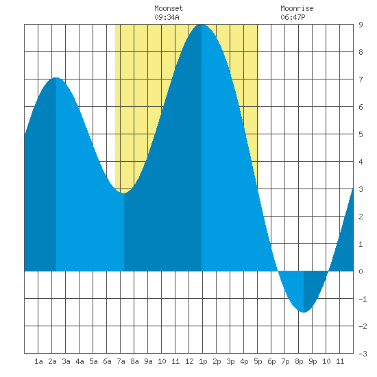 Redwood Creek tide chart for Friday, November 7, 2025