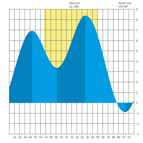 Redwood Creek tide chart for Sunday, November 9, 2025