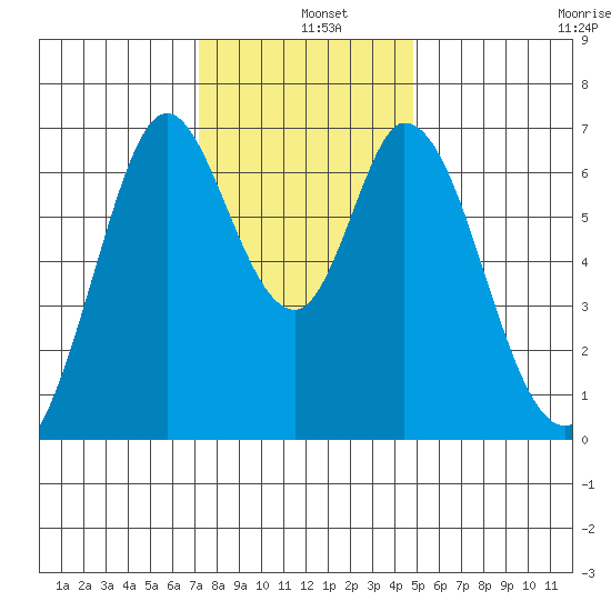 Redwood Creek tide chart for Wednesday, December 10, 2025