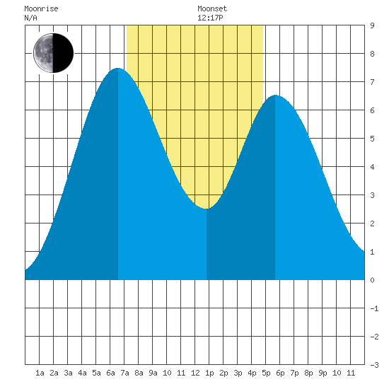 Redwood Creek tide chart for Thursday, December 11, 2025