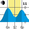 Redwood Creek tide chart for Thursday, December 11, 2025