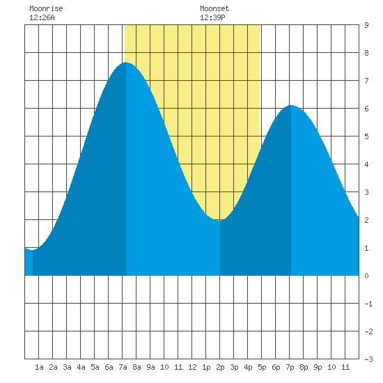 Redwood Creek tide chart for Friday, December 12, 2025