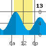 Redwood Creek tide chart for Saturday, December 13, 2025