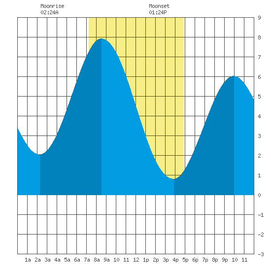 Redwood Creek tide chart for Sunday, December 14, 2025