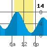 Redwood Creek tide chart for Sunday, December 14, 2025