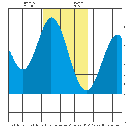 Redwood Creek tide chart for Monday, December 15, 2025