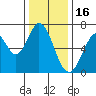 Redwood Creek tide chart for Tuesday, December 16, 2025