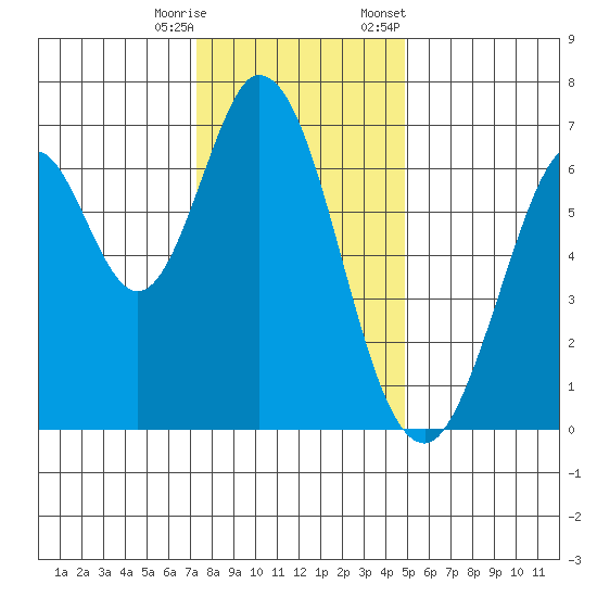 Redwood Creek tide chart for Wednesday, December 17, 2025