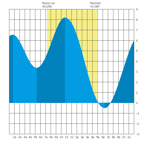 Redwood Creek tide chart for Thursday, December 18, 2025